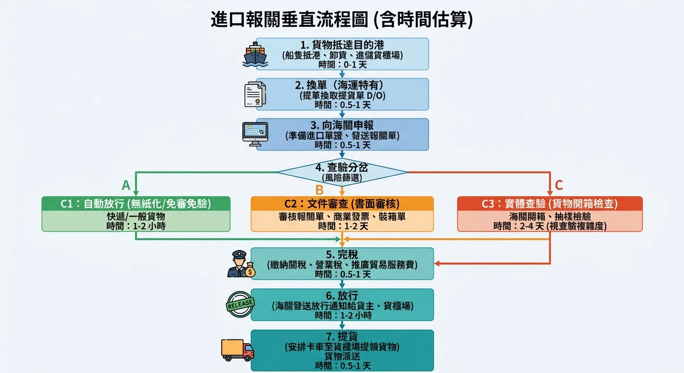 報關流程完整指南 2026:進出口報關步驟、時間與常見問題|外貿 B2B 必讀 2 進口報關流程圖,垂直流程展示:貨物抵達目的港→換單(海運特有)→向海關申報→查驗分岔(C1自動放行/C2文件審查/C3實體查驗)→完稅→放行→提貨,標示各階段時間估算