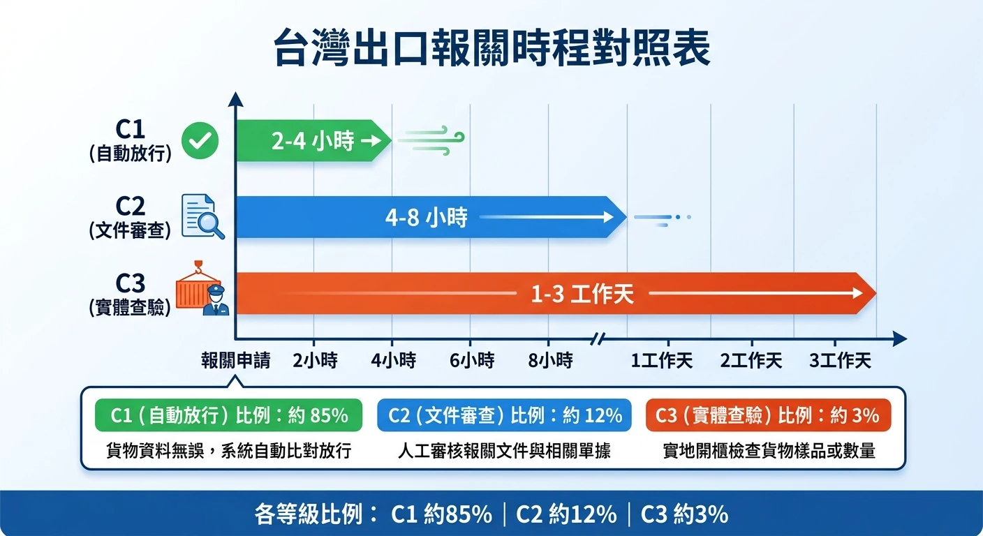 報關流程完整指南 2026:進出口報關步驟、時間與常見問題|外貿 B2B 必讀 3 台灣出口報關時程對照表視覺圖,C1/C2/C3 三個查驗等級分別標示:C1(自動放行,2-4小時)、C2(文件審查,4-8小時)、C3(實體查驗,1-3工作天),橫軸為時間,各等級以不同顏色長條表示,底部注明C1比例約85%、C2約12%、C3約3%