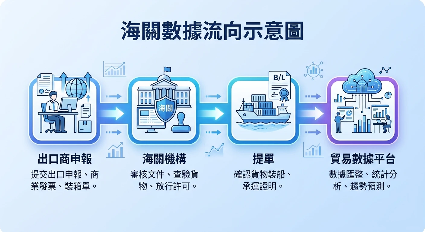 海關數據是什麼?2026 完整查詢指南(免費工具 × 台灣 × 美國) 1 海關數據流向示意圖,從出口商申報開始,流向海關機構,再到提單,最後匯入貿易數據平台,以水平箭頭連接各節點,節點帶有簡潔圖示