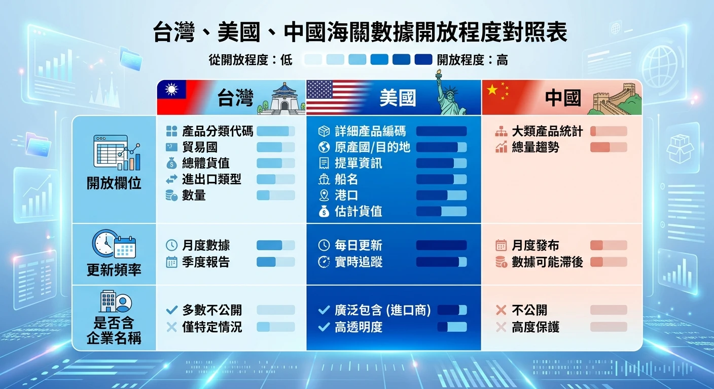 海關數據是什麼?2026 完整查詢指南(免費工具 × 台灣 × 美國) 2 台灣、美國、中國三國海關數據開放程度對照表,以三欄格式呈現,各欄標示開放欄位、更新頻率、是否含企業名稱,並以顏色深淺代表開放程度高低