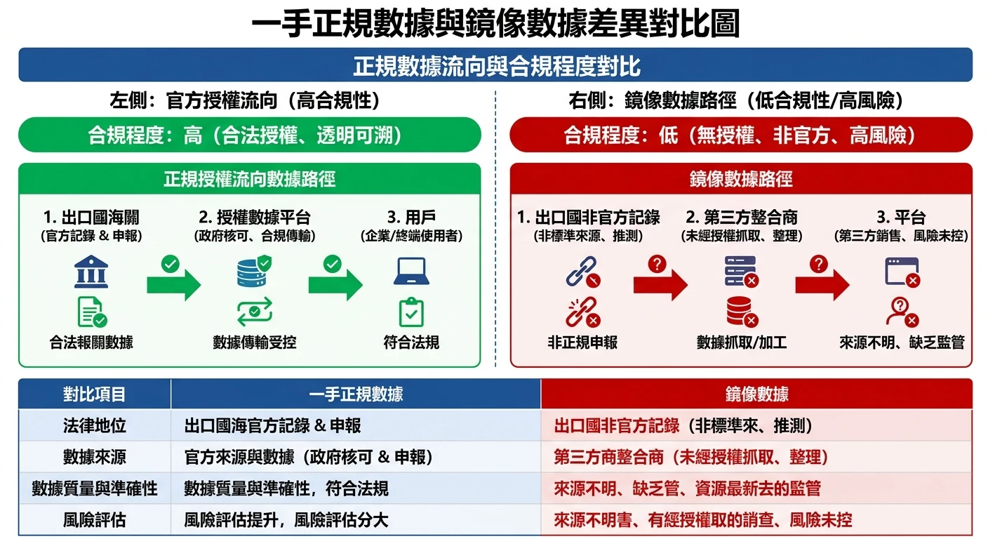 海關數據是什麼?2026 完整查詢指南(免費工具 × 台灣 × 美國) 3 一手正規數據與鏡像數據差異對比圖,左側為官方授權流向(海關→授權平台→用戶),右側為鏡像數據路徑(出口國記錄→第三方整合→平台),以紅綠標示合規程度差異