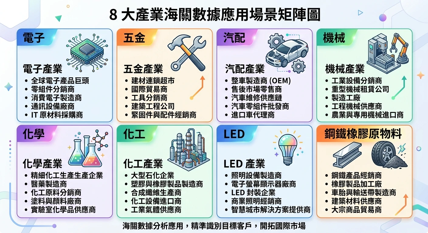 海關數據是什麼?2026 完整查詢指南(免費工具 × 台灣 × 美國) 4 8 大產業海關數據應用場景矩陣圖,以 2x4 格式排列電子、五金、汽配、機械、化學、化工、LED、鋼鐵橡膠原物料 8 個產業圖示,每格標示該產業典型的進口商類型