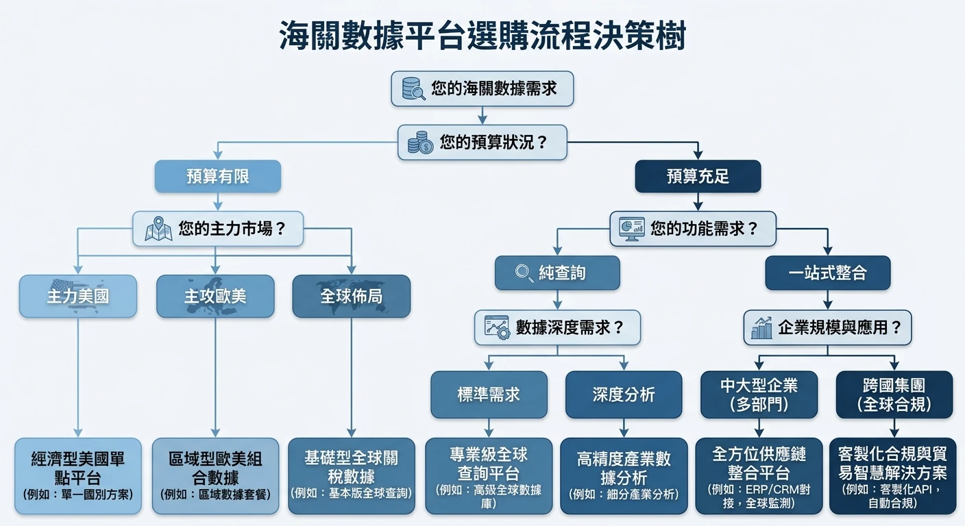 海關數據平台完整評測指南 2026:五大工具怎麼選?費用、功能與台灣廠商實用建議 2 海關數據平台選購流程決策樹,依預算(有限/充足)、主力市場(美國/歐美/全球)、功能需求(純查詢/一站式整合)三個分支,引導至對應平台推薦,藍灰主色調