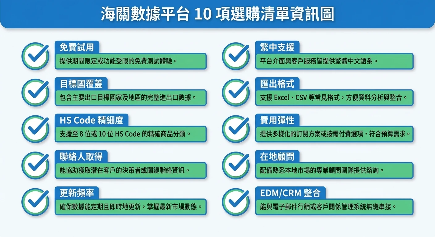 海關數據平台完整評測指南 2026:五大工具怎麼選?費用、功能與台灣廠商實用建議 3 海關數據平台 10 項選購清單資訊圖,以核對清單形式呈現:免費試用、目標國覆蓋、HS Code 精細度、聯絡人取得、更新頻率、繁中支援、匯出格式、費用彈性、在地顧問、EDM/CRM 整合,每項搭配簡短說明文字,白底藍綠配色
