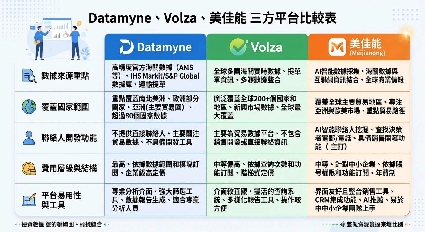 Datamyne vs Volza 評比 2026:兩款進出口數據工具的功能與費用差異 1 Datamyne vs Volza vs 美佳能三方比較表,五個維度分別為數據來源重點、覆蓋國家、聯絡人功能、費用層級、易用性,清晰的三欄式資訊圖