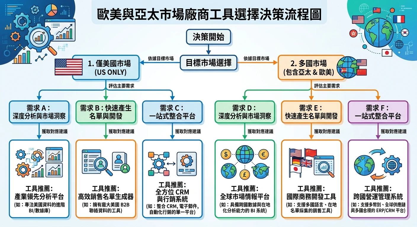 Datamyne vs Volza 評比 2026:兩款進出口數據工具的功能與費用差異 2 歐美與亞太市場廠商選工具決策流程圖,依目標市場(美國/多國)、需求(深度分析/快速名單/一站式整合)三個分支,引導至對應工具推薦