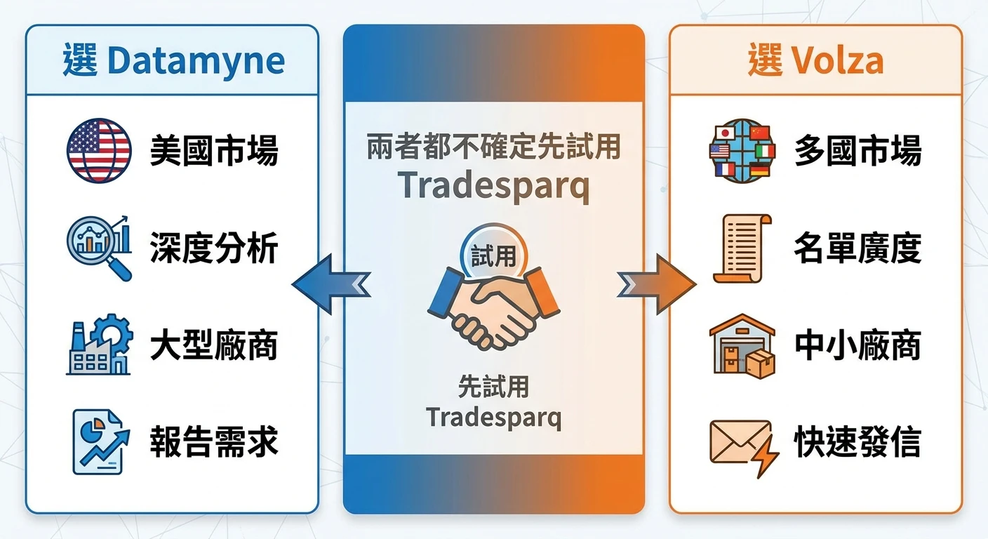 Datamyne vs Volza 評比 2026:兩款進出口數據工具的功能與費用差異 3 Datamyne vs Volza 選購決策摘要圖,左側「選 Datamyne」條件(美國市場/深度分析/大型廠商/報告需求),右側「選 Volza」條件(多國市場/名單廣度/中小廠商/快速發信),中間列「兩者都不確定先試用 Tradesparq」,藍橙雙色