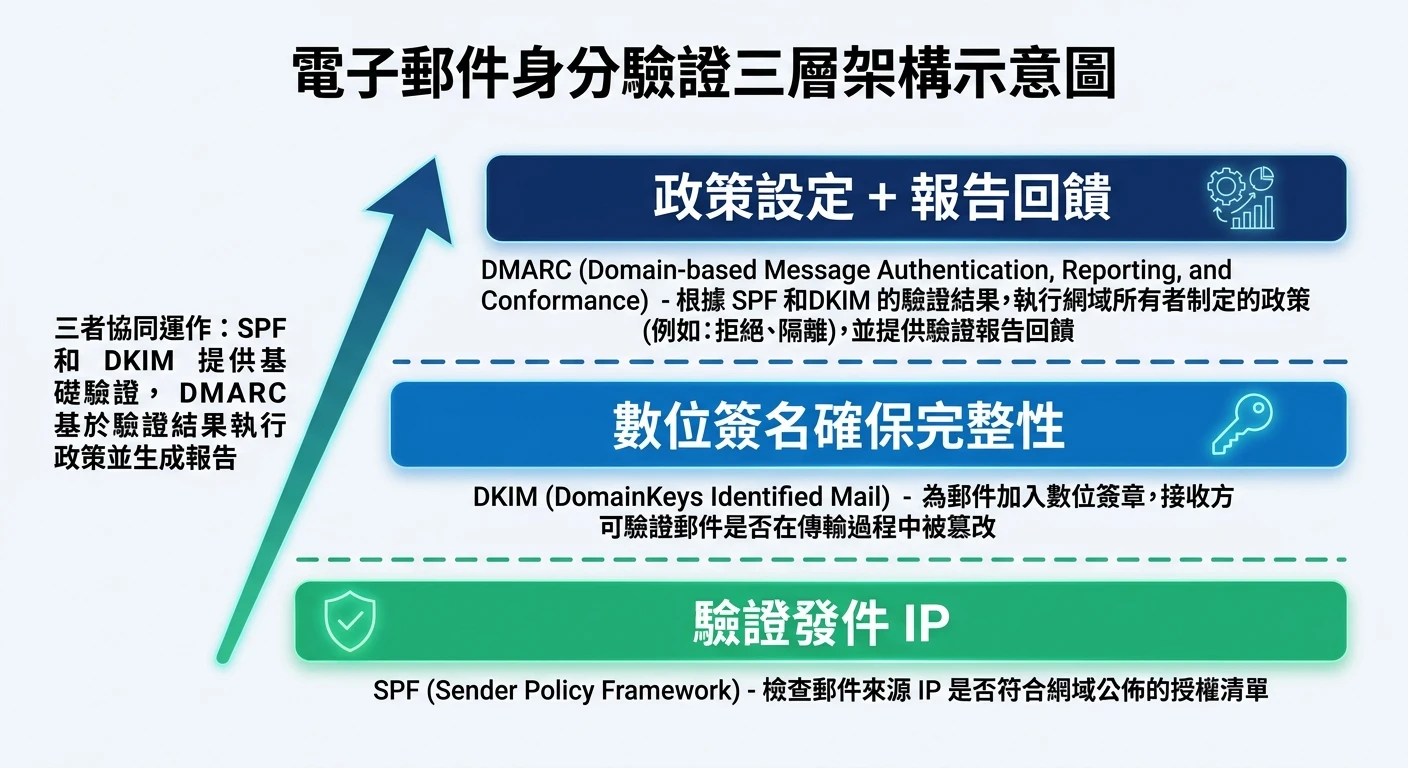 三層架構示意圖,由下至上排列:底層 SPF(綠色,標示「驗證發件 IP」)、中層 DKIM(藍色,標示「數位簽名確保完整性」)、頂層 DMARC(深藍色,標示「政策設定 + 報告回饋」),各層以虛線分隔,左側有箭頭說明三者協同運作關係