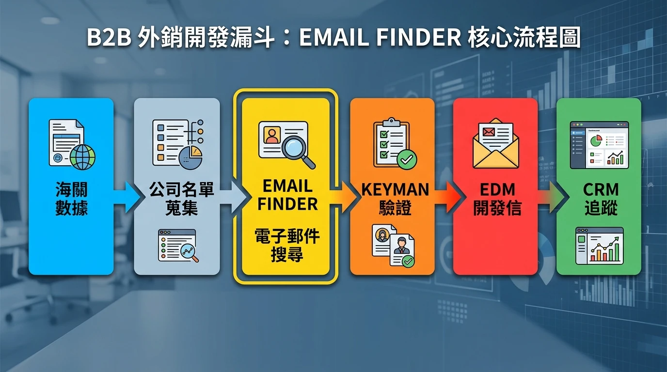 Email Finder 工具完整指南 2026:B2B 決策人聯絡資料開發全攻略 1 Email finder 在 B2B 外銷開發漏斗的位置圖,橫向流程:海關數據(藍色方塊)→ 公司名單蒐集 → Email Finder(黃色方塊,為核心步驟)→ Keyman 驗證(橙色方塊)→ EDM 開發信(紅色方塊)→ CRM 追蹤(綠色方塊),各步驟間以箭頭連接,商業藍灰主調