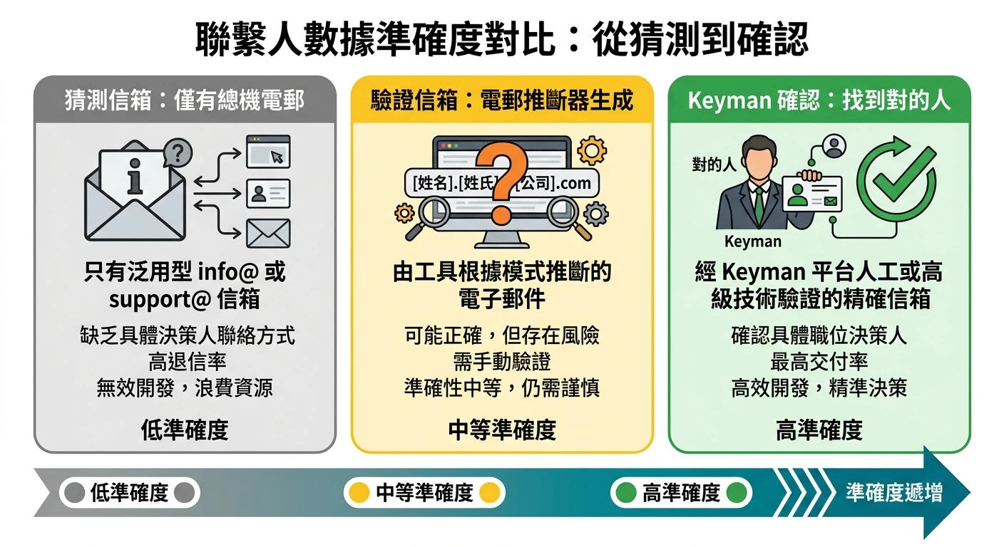 Email Finder 工具完整指南 2026:B2B 決策人聯絡資料開發全攻略 2 「猜測信箱 vs 驗證信箱 vs Keyman 確認對的人」三欄式對比示意圖,左欄灰色:只有 info@ 總機信箱,中欄黃色:email finder 推斷信箱(帶問號),右欄綠色:Keyman 驗證確認正確決策人,底部標示準確度遞增箭頭,商業配色清爽