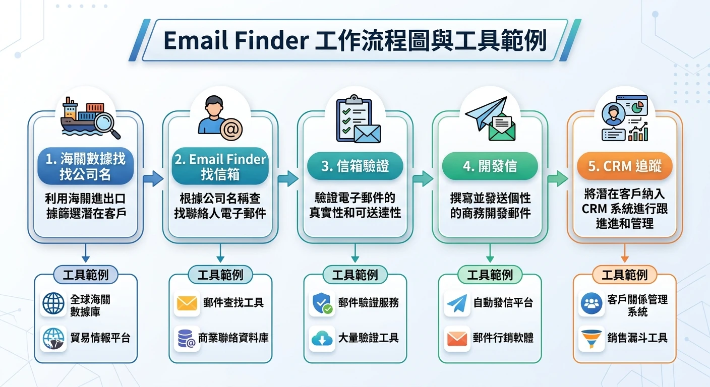 Email Finder 工具比較 2026|hunter.io、Apollo.io、ZoomInfo、Lusha 實測評析 1 Email Finder 工作流程圖:「海關數據找公司名 → Email Finder 找信箱 → 信箱驗證 → 開發信 → CRM 追蹤」線性流程,每步驟標示對應工具名稱範例