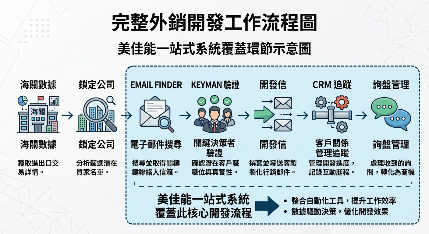 Email Finder 工具比較 2026|hunter.io、Apollo.io、ZoomInfo、Lusha 實測評析 3 完整外銷開發工作流程圖:「海關數據→鎖定公司→Email Finder→Keyman 驗證→開發信→CRM 追蹤→詢盤管理」,標示美佳能一站式系統覆蓋的環節