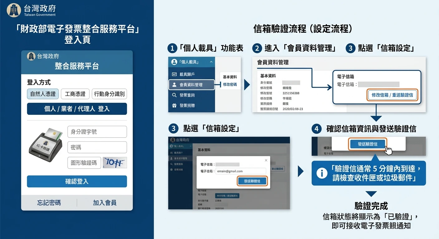 企業 Email 驗證工具完整指南 2026:採購聯絡人信箱查詢與驗證實作 2 台灣財政部電子發票整合服務平台載具信箱驗證流程截圖示意,左側為平台登入頁,右側為「個人載具」→「會員資料管理」→「信箱設定」的步驟流程,標注「驗證信通常 5 分鐘內到達」的提示框,整體為政府網站風格,深藍白配色
