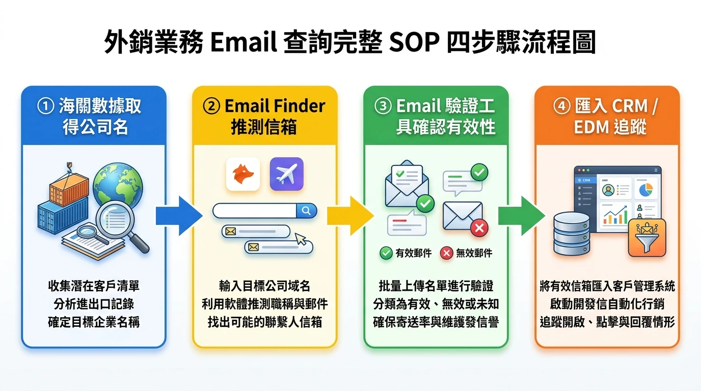 企業 Email 驗證工具完整指南 2026:採購聯絡人信箱查詢與驗證實作 3 外銷業務 Email 查詢完整 SOP 四步驟流程圖,橫向:①海關數據取得公司名(藍色)→ ②Email Finder 推測信箱(黃色,顯示 hunter.io / snov.io 圖示)→ ③Email 驗證工具確認有效性(綠色,顯示 Valid / Invalid 分類)→ ④匯入 CRM / EDM 追蹤(橙色),各步驟間以箭頭連接,白底商業風格