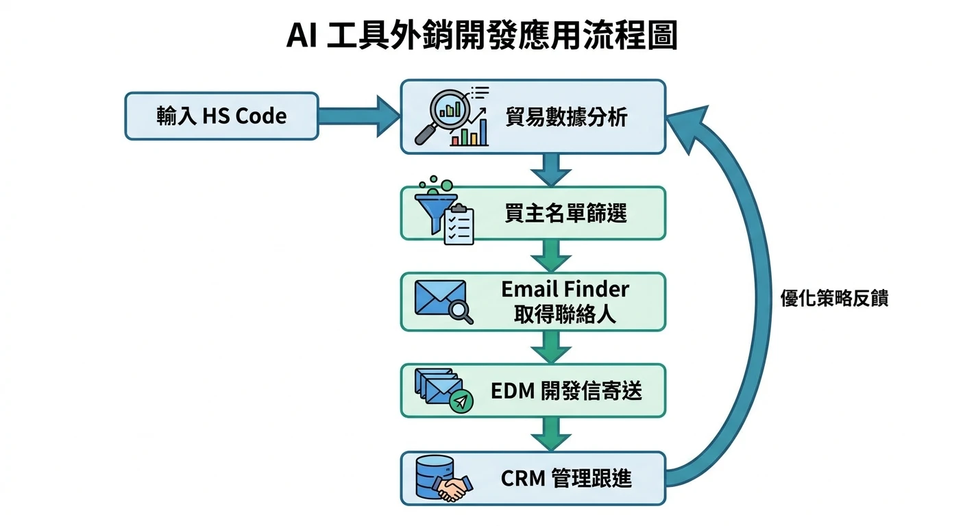 外銷線上線下整合作戰 2026:展前數位暖場、展後 EDM 追蹤+AI 反查競品買主 3 AI 工具外銷開發應用流程圖,從輸入 HS Code 開始,依序顯示貿易數據分析、買主名單篩選、Email Finder 取得聯絡人、EDM 開發信寄送、CRM 管理跟進的完整閉環流程