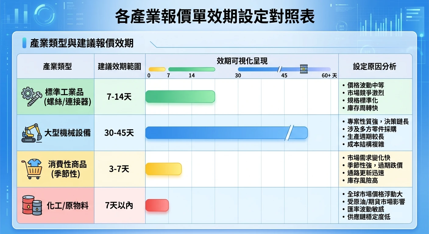 外銷報價單實務 2026:報價注意事項、效期管理與追蹤技巧|B2B 外貿業務必備 3 各產業報價單效期設定對照表,以橫向條狀圖或表格呈現:標準工業品(螺絲/連接器)7-14天、大型機械設備 30-45天、消費性商品(季節性)3-7天、化工/原物料 7天以內,各產業標示建議效期範圍與原因