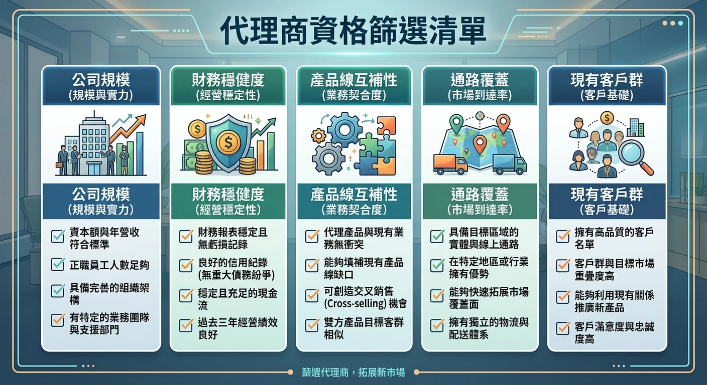 國際代理商篩選與合約攻略 2026:5 大資格條件+獨家授權/MOQ/客戶名單歸屬條款 3 代理商資格篩選清單,列出公司規模、財務穩健度、產品線互補性、通路覆蓋、現有客戶群五個面向,以核對清單視覺呈現