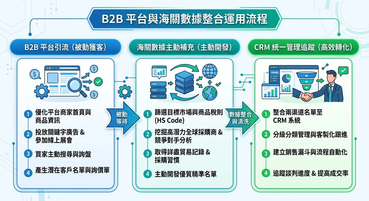 Global Sources、EC21、Europages 等歐美 B2B 平台完整比較 2026|台灣外銷商選平台指南 2 B2B 平台搭配海關數據使用流程圖:三欄橫向設計,左欄「B2B平台引流(被動)」→ 中欄「海關數據主動補充」→ 右欄「CRM統一管理追蹤」,三欄以箭頭連接,藍綠配色,流程清晰
