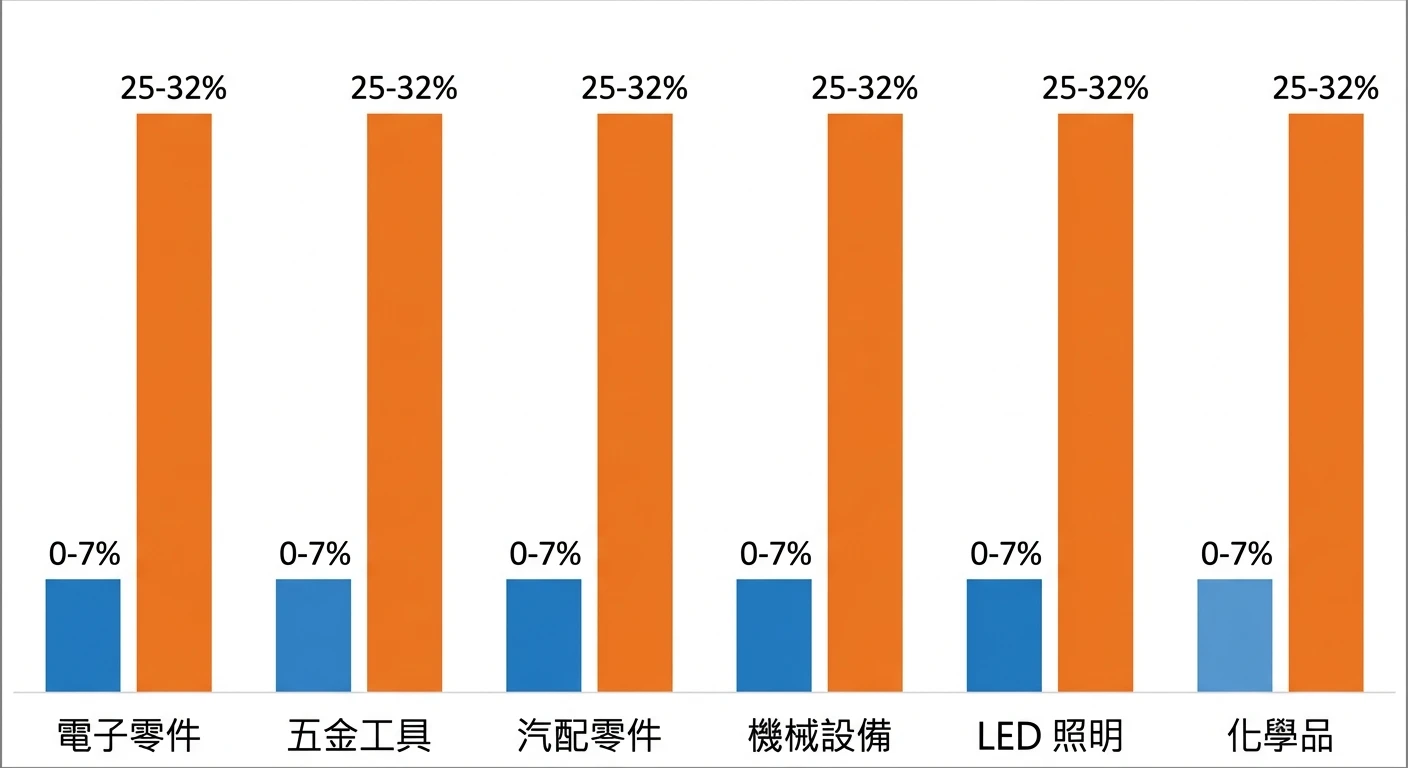 台灣與中國對美主要產品關稅稅率對比表格圖,橫向排列六個產品類別(電子零件、五金工具、汽配零件、機械設備、LED 照明、化學品),每個類別有兩個並排長條:左條為台灣稅率(藍色,標示為 MFN 0-7%),右條為中國稅率(橙色,標示為 MFN+301 25-32%),長條高度與數值成正比;每個產品類別下方標示類別名稱,每個長條頂端標示百分比數字(台灣統一標示 0-7%,中國統一標示 25-32%);整張圖除上述類別名稱、兩組百分比標示外不得出現任何標題或其他文字