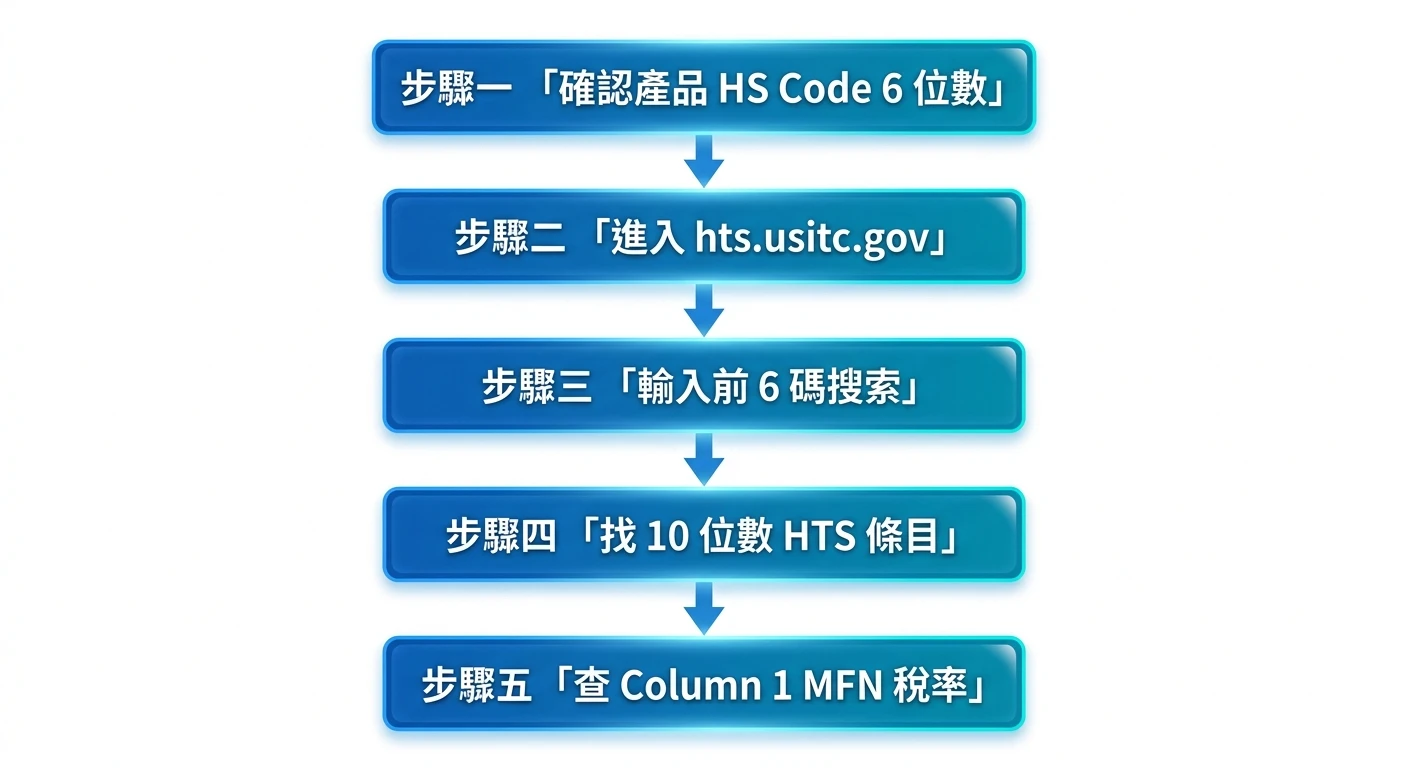 美國進口關稅完整說明 2026:台灣外銷商必知關稅計算、WTO 原則與因應工具 2 美國 HTS Code 查詢五步驟流程圖,垂直排列五個步驟方塊,以箭頭連接,每個方塊顯示步驟說明(依序為:步驟一「確認產品 HS Code 6 位數」、步驟二「進入 hts.usitc.gov」、步驟三「輸入前 6 碼搜索」、步驟四「找 10 位數 HTS 條目」、步驟五「查 Column 1 MFN 稅率」),恰好五個方塊、各不相同,整張圖除上述五個步驟文字外不得出現任何標題或其他文字,配色使用藍色系