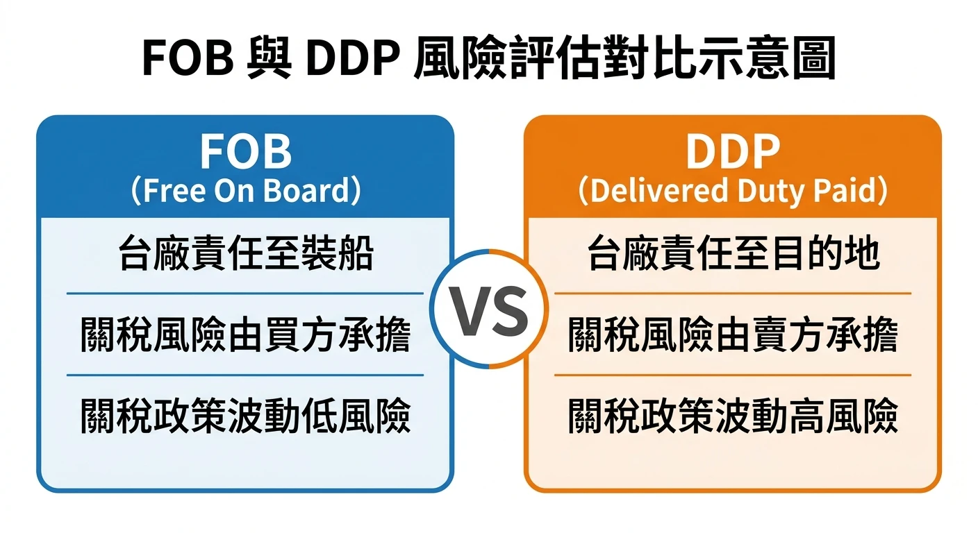 美國進口關稅完整說明 2026:台灣外銷商必知關稅計算、WTO 原則與因應工具 3 FOB vs DDP 風險評估對比示意圖,左側為 FOB 方塊(藍色),右側為 DDP 方塊(橙色),兩個方塊中央以「VS」分隔;FOB 方塊內文字依序為「台廠責任至裝船」「關稅風險由買方承擔」「關稅政策波動低風險」,DDP 方塊內文字依序為「台廠責任至目的地」「關稅風險由賣方承擔」「關稅政策波動高風險」;恰好兩個方塊,各顯示三條文字,兩個方塊文字各不相同,整張圖除上述文字外不得出現任何標題或其他文字