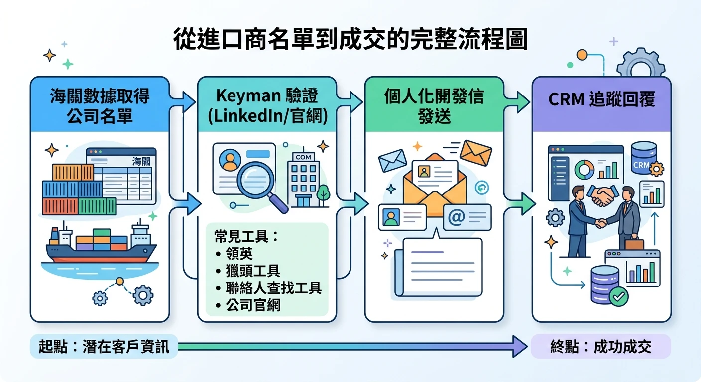 進口商查詢方法 2026:找國外買主、出口商與進出口商名單 3 進口商名單到成交的完整流程圖,由左至右呈現四步驟:「海關數據取得公司名單」→「Keyman 驗證(LinkedIn/官網)」→「個人化開發信發送」→「CRM 追蹤回覆」,各步驟以箭頭連接,並在 Keyman 驗證步驟標注常見工具名稱