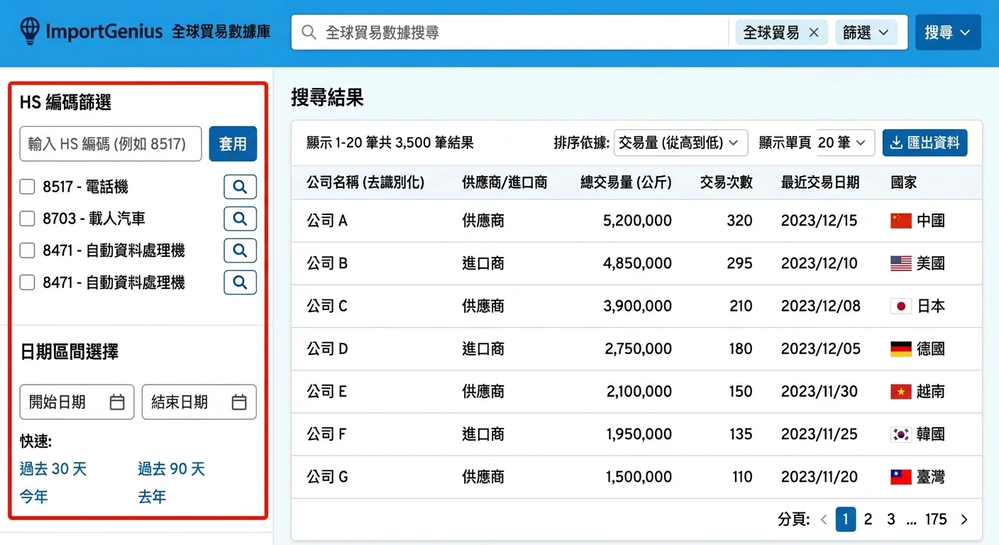 ImportGenius 怎麼用、值不值得訂?2026 功能費用評測+訂閱前試用檢核 SOP 1 ImportGenius 搜尋結果介面示意,左側為 HS Code 篩選欄與日期區間選擇,右側為供應商/進口商列表含公司名稱(去識別化)、交易量與國家欄位