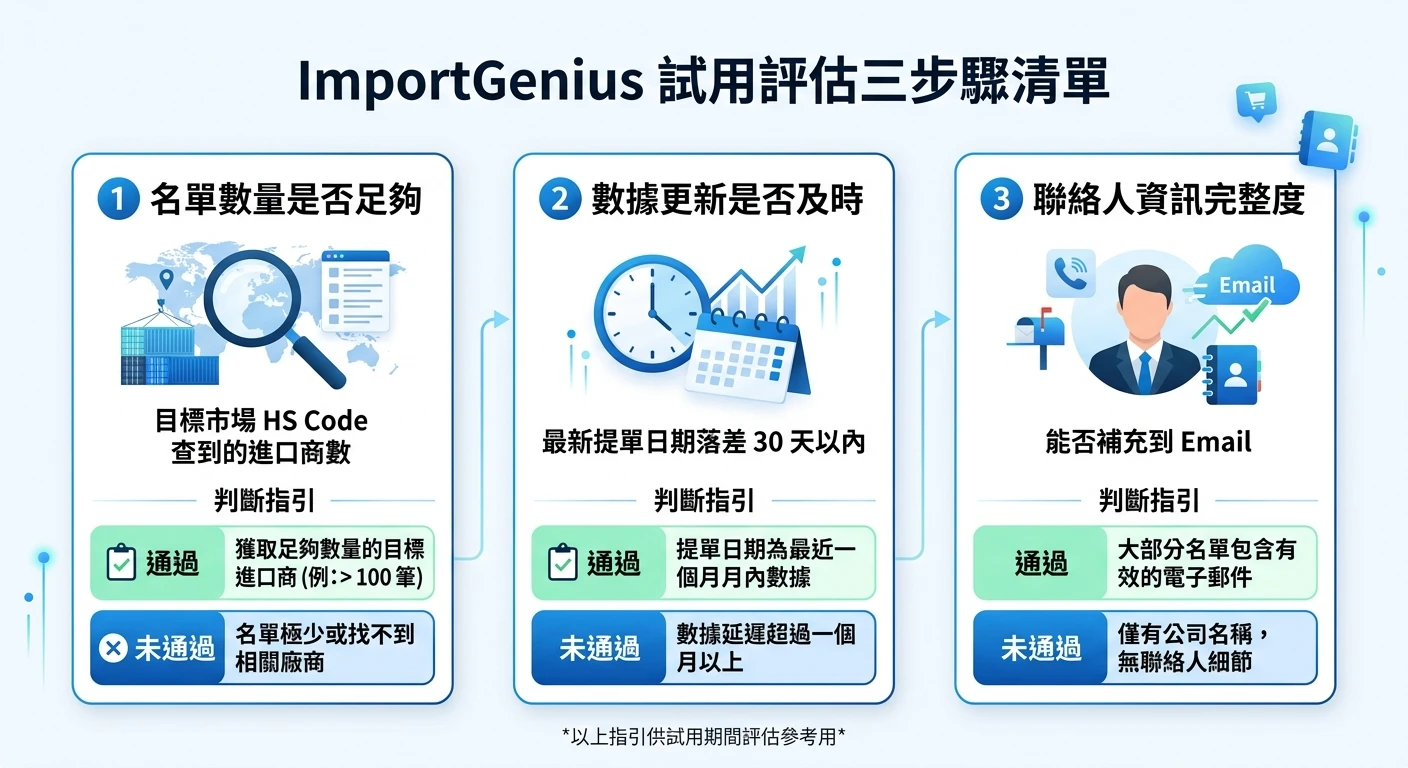 ImportGenius 怎麼用、值不值得訂?2026 功能費用評測+訂閱前試用檢核 SOP 2 ImportGenius 試用評估三步驟清單:①名單數量是否足夠(目標市場 HS Code 查到的進口商數),②數據更新是否及時(最新提單日期落差 30 天以內),③聯絡人資訊完整度(能否補充到 Email),搭配判斷通過/未通過的指引說明,白底藍色配色