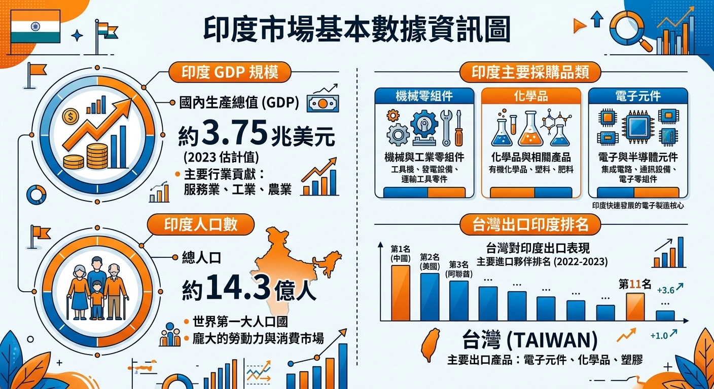 印度市場開發 2026:台灣 B2B 廠商進入印度的機會與挑戰 1 印度市場基本數據資訊圖,顯示 GDP 規模、人口數、主要採購品類(機械零組件、化學品、電子元件)以及台灣出口排名,橘藍配色商業資訊圖