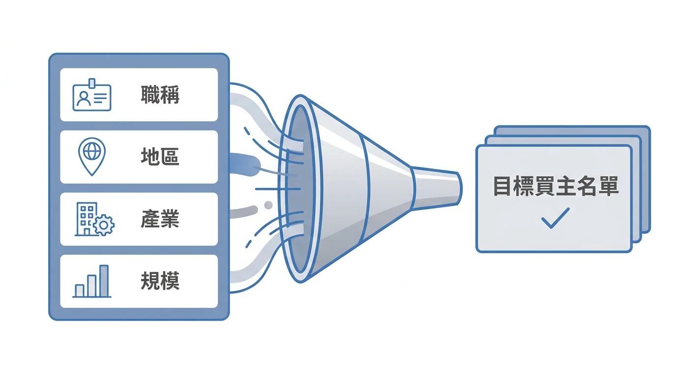 LinkedIn Sales Navigator 深度評析 2026:功能、價格與外銷開發實戰 2 B2B 進階名單篩選概念圖,依職稱、地區、產業、規模四項條件篩出目標買主名單