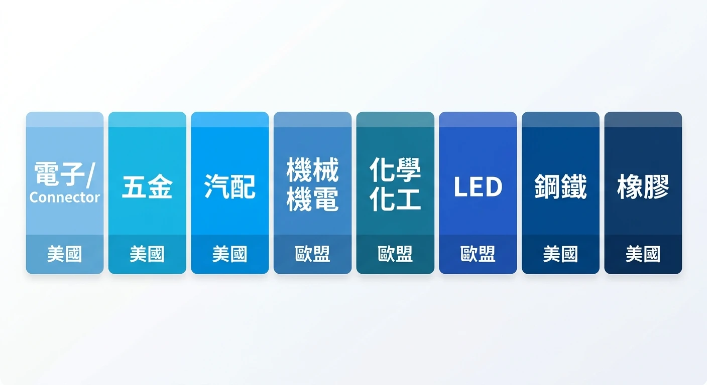 近岸外包與友岸外包完整指南 2026:台灣製造業供應鏈重組藍海商機 2 台灣 8 大受惠出口產業橫排色塊表格,共 8 個色塊橫向排列,每個色塊顯示產業名稱(依序為:電子/Connector、五金、汽配、機械機電、化學化工、LED、鋼鐵、橡膠),色塊下方附上各自對應的主要目的地市場簡稱(美國/歐盟),整張圖完全不得出現任何其他文字——除上述產業名稱與市場標籤外,配色使用藍色系底色搭配白色文字