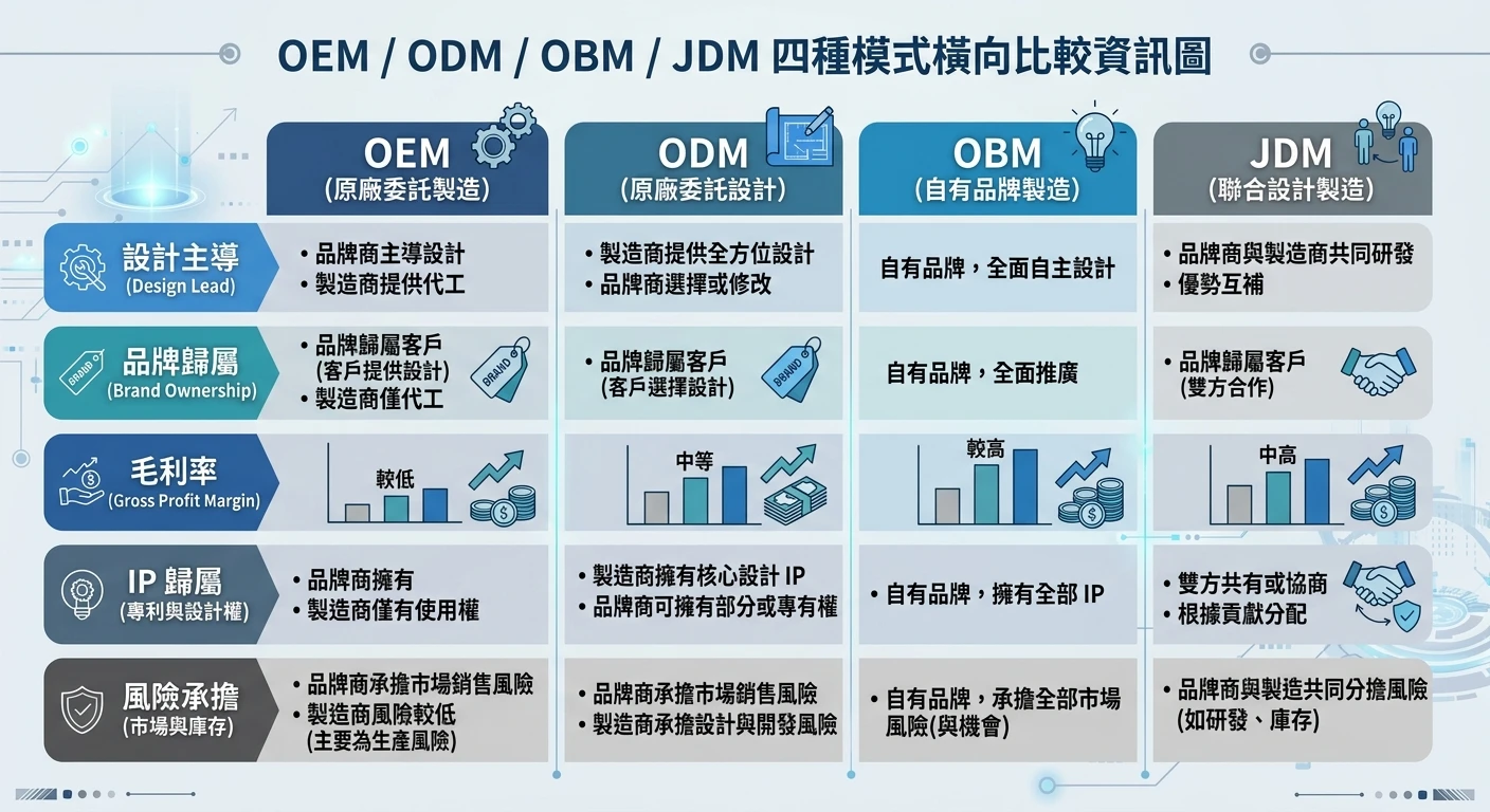 OEM / ODM / OBM / JDM 四種模式橫向比較資訊圖,五列對比欄(設計主導、品牌歸屬、毛利率、IP 歸屬、風險承擔),每欄以色塊區分四種模式,商務藍灰色系