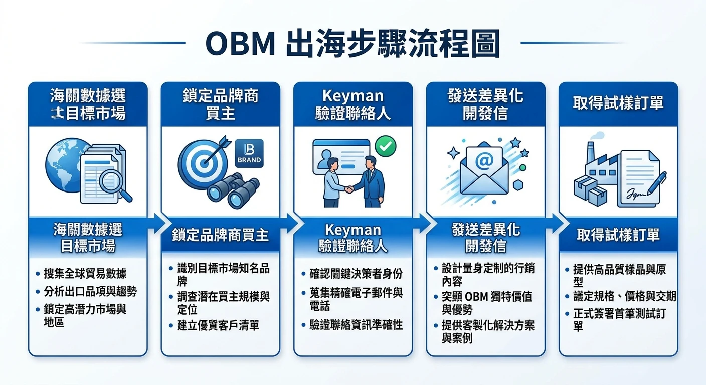 OEM ODM 差別完整比較 2026|OBM 差異、JDM 定義、選廠重點一次搞懂 3 OBM 出海步驟流程圖,從左到右五步驟:海關數據選目標市場 → 鎖定品牌商買主 → Keyman 驗證聯絡人 → 發送差異化開發信 → 取得試樣訂單,每步以圖示說明,商務藍白配色