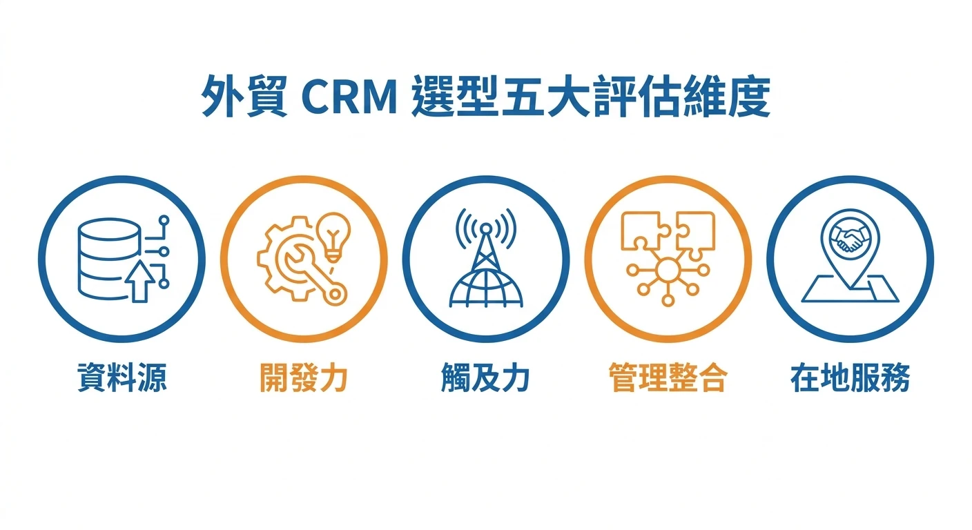 外貿 CRM 選型五大評估維度——資料源、開發力、觸及力、管理整合、在地服務