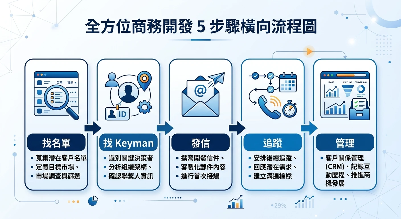 外銷陌生開發 SOP 2026:海關數據 5 步驟,從名單到第一張詢單 2 「找名單→找 Keyman→發信→追蹤→管理」5 步驟橫向流程圖,每步驟以圖示標示,商務藍色系