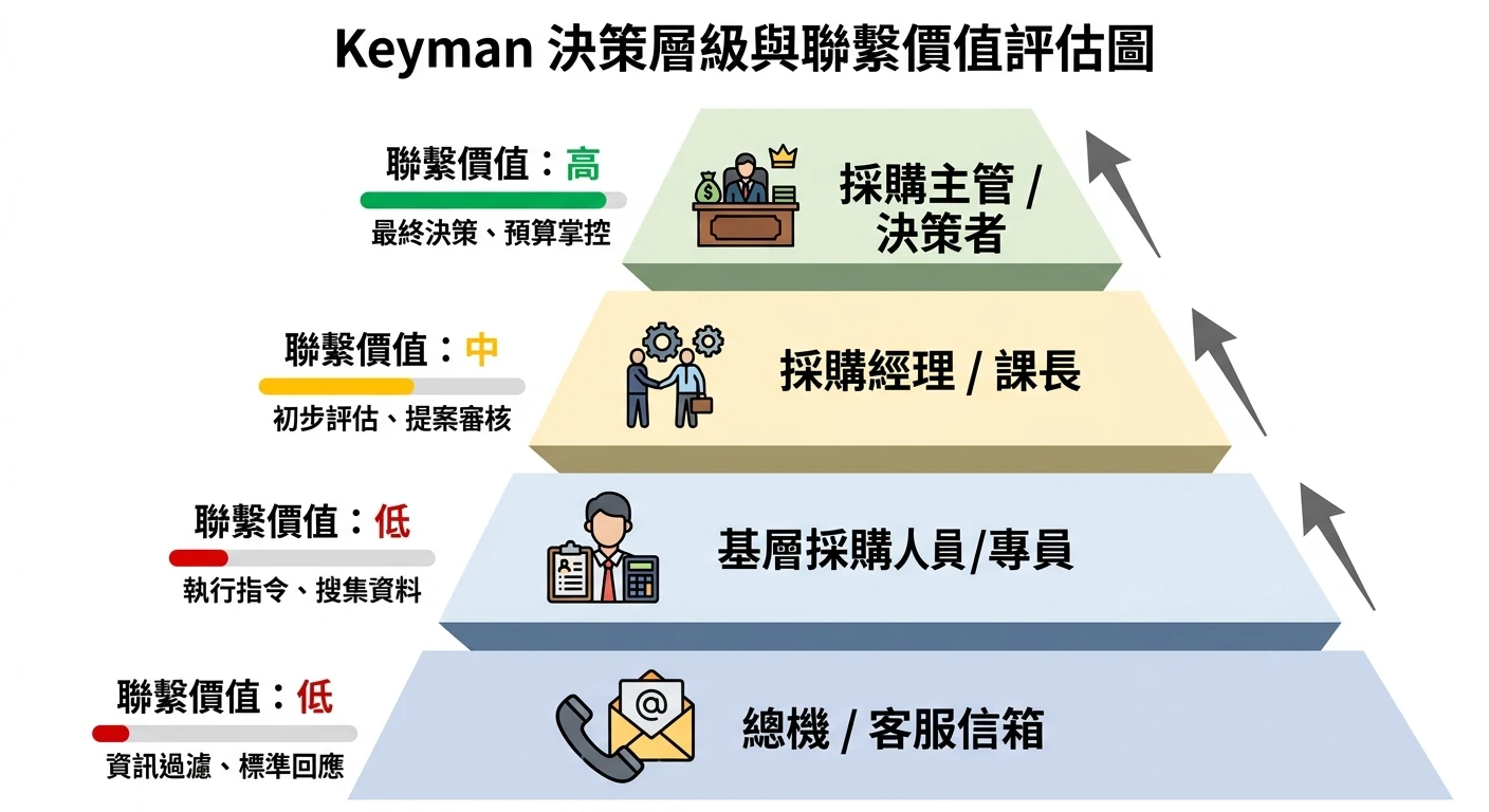 外銷陌生開發 SOP 2026:海關數據 5 步驟,從名單到第一張詢單 3 Keyman 決策層級圖,從總機/客服信箱往上到採購主管/決策者,以金字塔或層級圖呈現,標示哪個層級值得聯繫