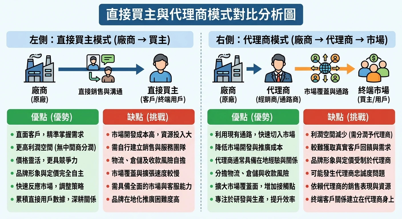 外銷陌生開發 SOP 2026:海關數據 5 步驟,從名單到第一張詢單 4 直接買主 vs 代理商兩條路的對比圖,左側為直接買主模式(廠商→買主),右側為代理商模式(廠商→代理商→市場),各標示優缺點