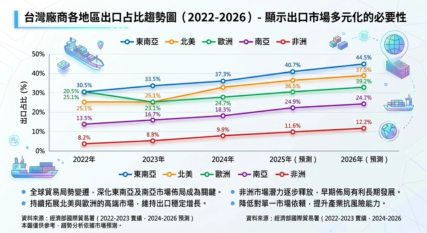 海外目標市場開發完整策略 2026:出口多元化與新興市場佈局指南 1 台灣廠商各地區出口占比趨勢圖(2022-2026),顯示出口市場多元化的必要性,折線圖呈現東南亞、南亞、北美、歐洲、非洲五大區域的消長趨勢