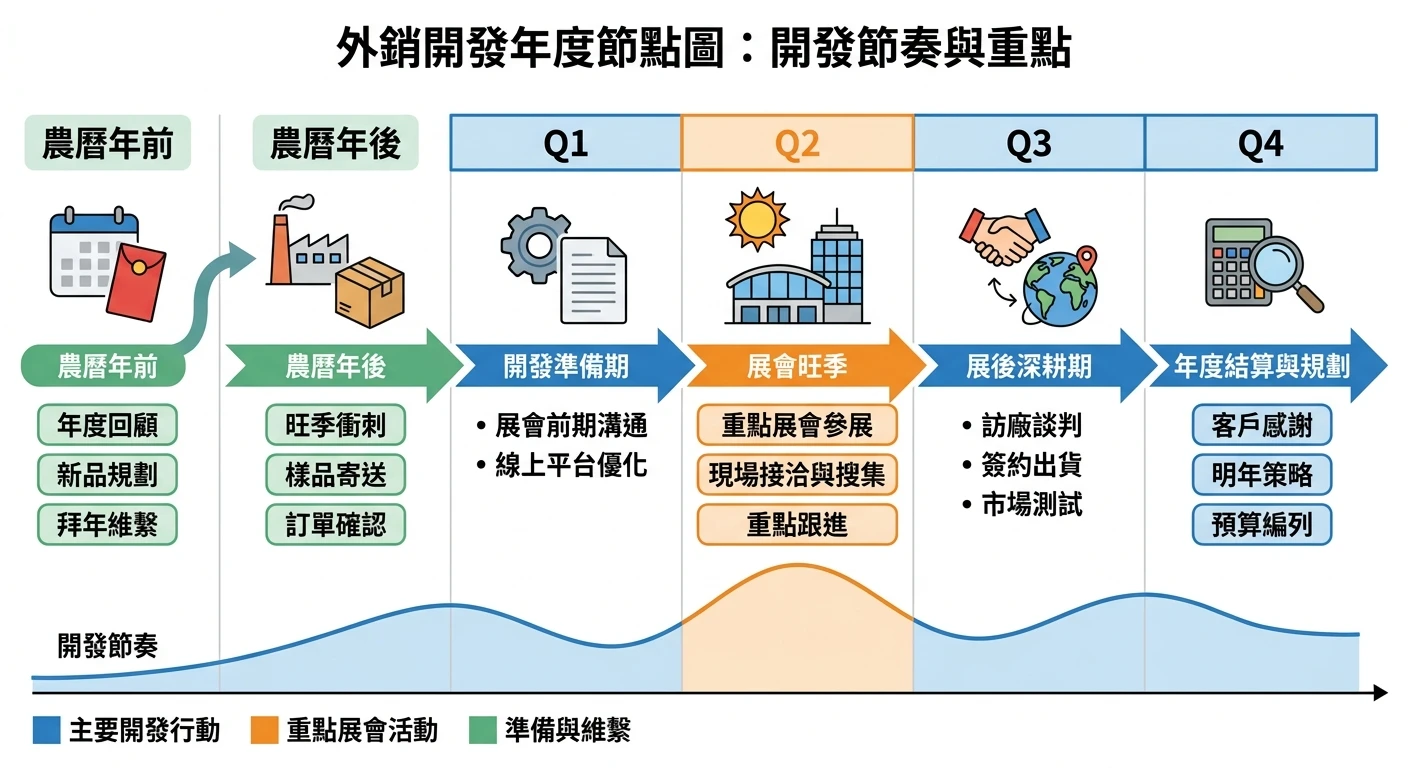 國外業務開發怎麼選管道?2026 三維決策框架+螺絲/機械/化工實戰路徑 2 外銷開發年度節點圖,顯示農曆年前後、展會旺季、Q1–Q4 的開發節奏與重點,橫向時間軸設計