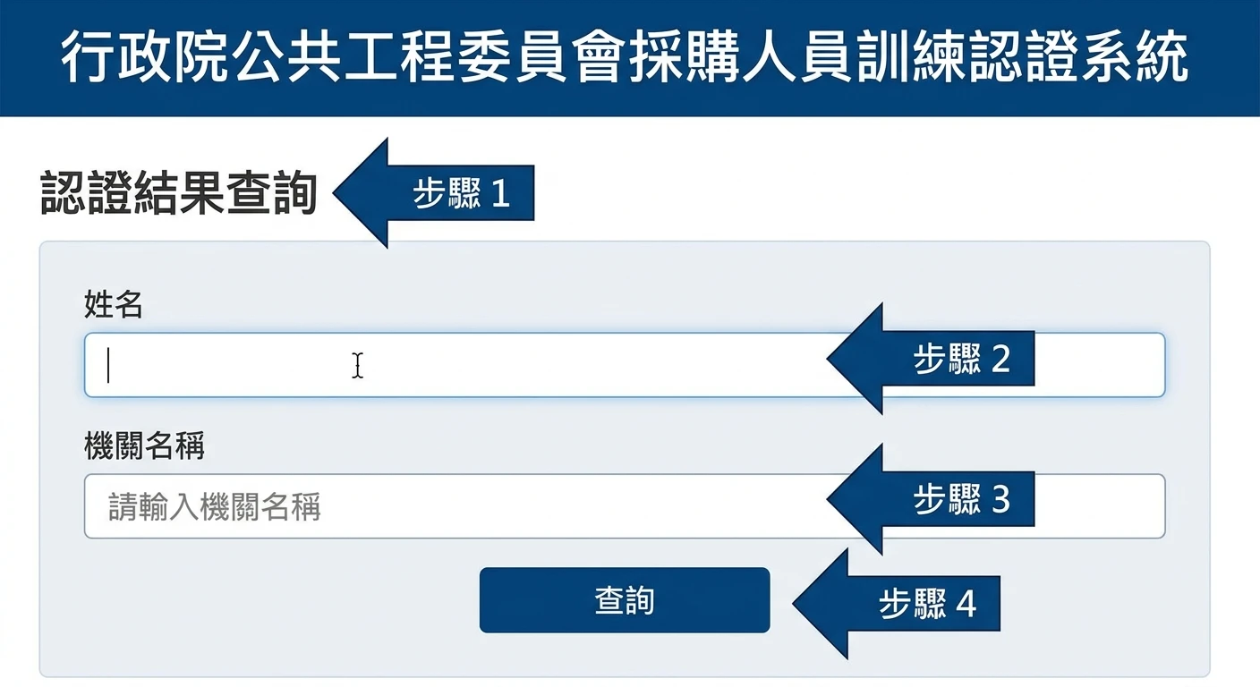採購人員聯絡資料查詢指南 2026:找決策窗口信箱的合規方法 1 行政院公共工程委員會採購人員訓練認證系統查詢介面示意截圖,顯示「認證結果查詢」入口,搜尋欄位包含姓名輸入框、機關名稱輸入框,底部「查詢」按鈕,政府網站深藍白配色,標注步驟 1-4