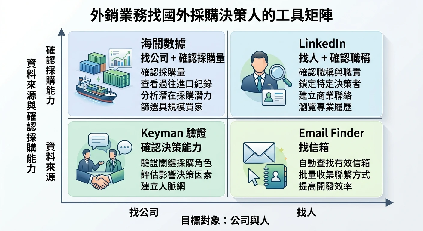 採購人員聯絡資料查詢指南 2026:找決策窗口信箱的合規方法 2 外銷業務找國外採購決策人的工具矩陣,2×2 格式:橫軸「找公司 vs 找人」,縱軸「資料來源 vs 確認採購能力」,四個象限分別填入:海關數據(找公司 + 確認採購量)、LinkedIn(找人 + 確認職稱)、Email Finder(找信箱)、Keyman 驗證(確認決策能力),整體清晰商業矩陣圖風格