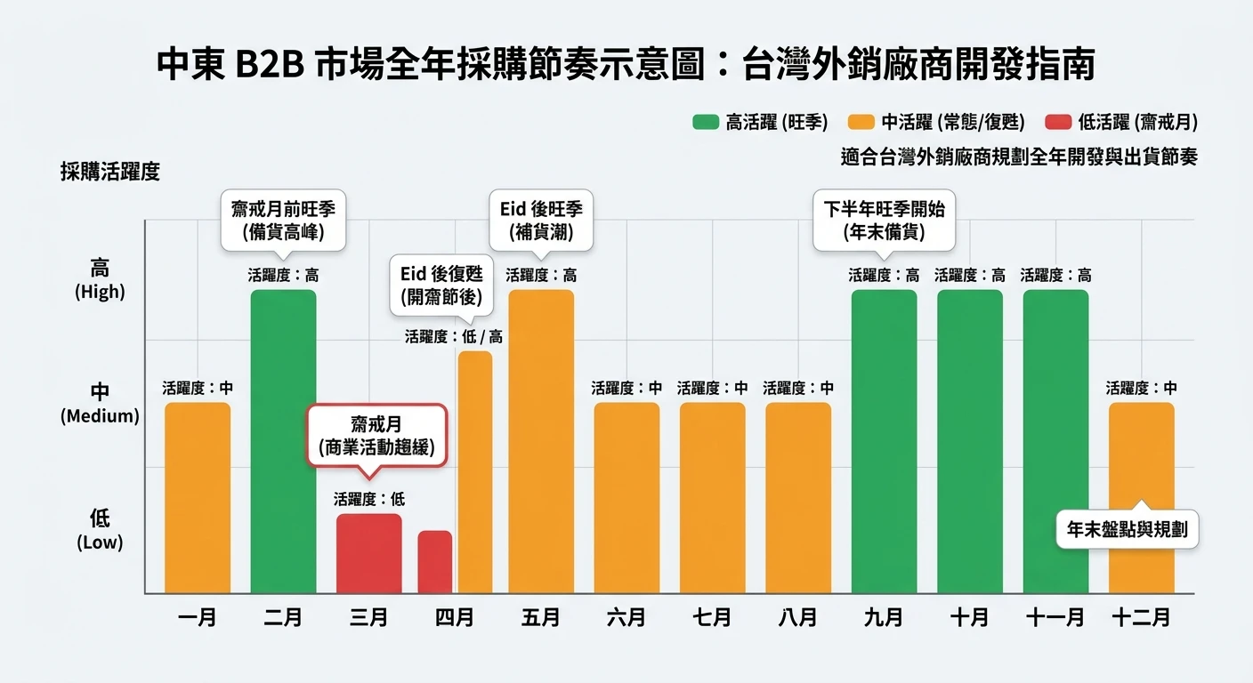 齋戒月 B2B 外銷指南 2026:中東採購旺季時程、禁忌與開發策略 3 中東 B2B 市場全年採購節奏示意圖,12 個月條狀圖顯示各月份的採購活躍度(高/中/低),標示齋戒月期間(紅色低活躍)、齋戒月前旺季(綠色高活躍)、Eid 後(橘色高活躍),適合台灣外銷廠商規劃全年開發節奏