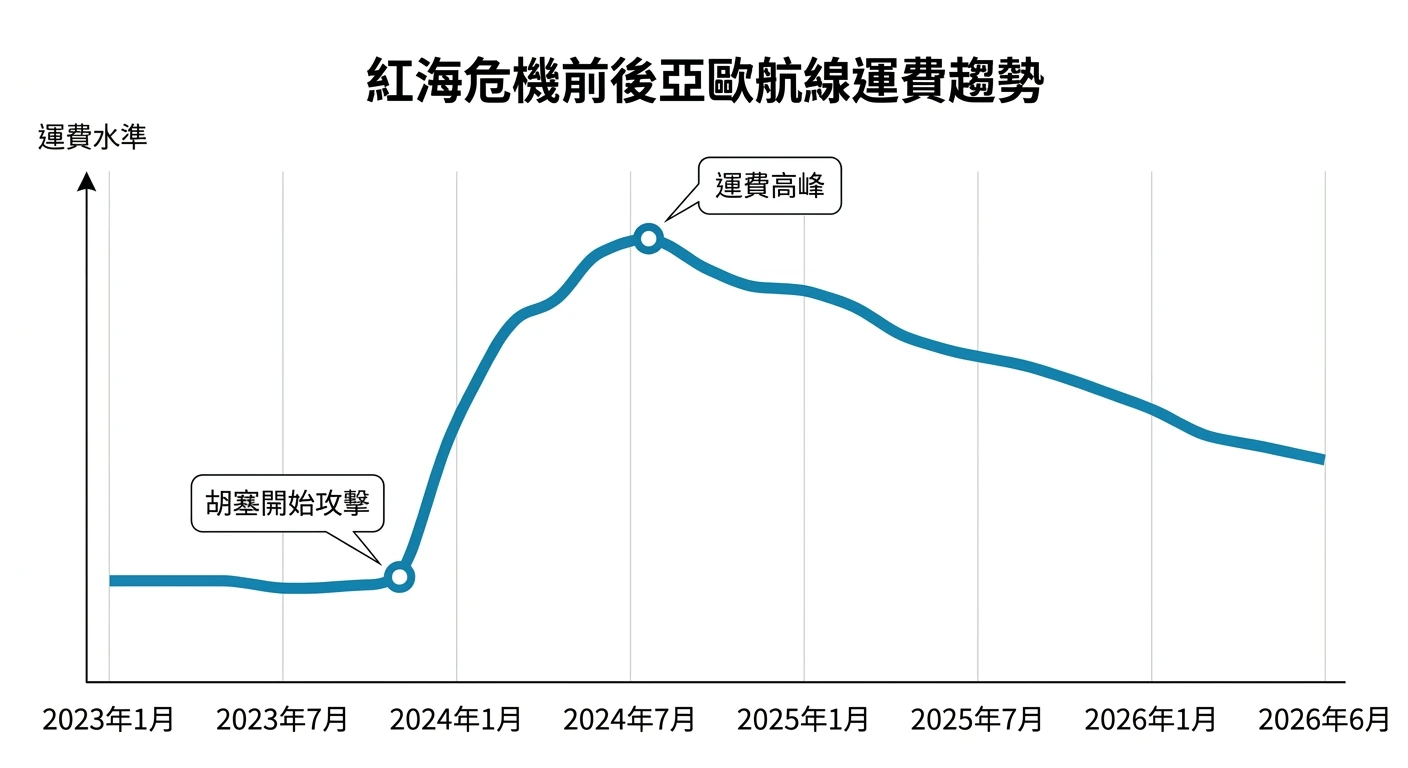紅海危機對國際物流的影響 2026:繞道費用、交期延誤與台灣外銷因應策略 2 紅海危機前後亞歐航線運費趨勢折線圖,時間軸為 2023 年 1 月至 2026 年 6 月,折線顯示運費變化趨勢:2023 年初為低水位基線,2023 年 11 月起開始攀升,2024 年中到達高峰(折線最高點),2025 年後緩步回落但仍高於 2023 年基線水準;圖中標注兩個關鍵時間點:2023 年 11 月標籤為「胡塞開始攻擊」、2024 年中高峰標籤為「運費高峰」,折線本身僅為趨勢示意、不標注具體數字;整張圖除上述標籤與時間軸標示外不得出現任何其他文字