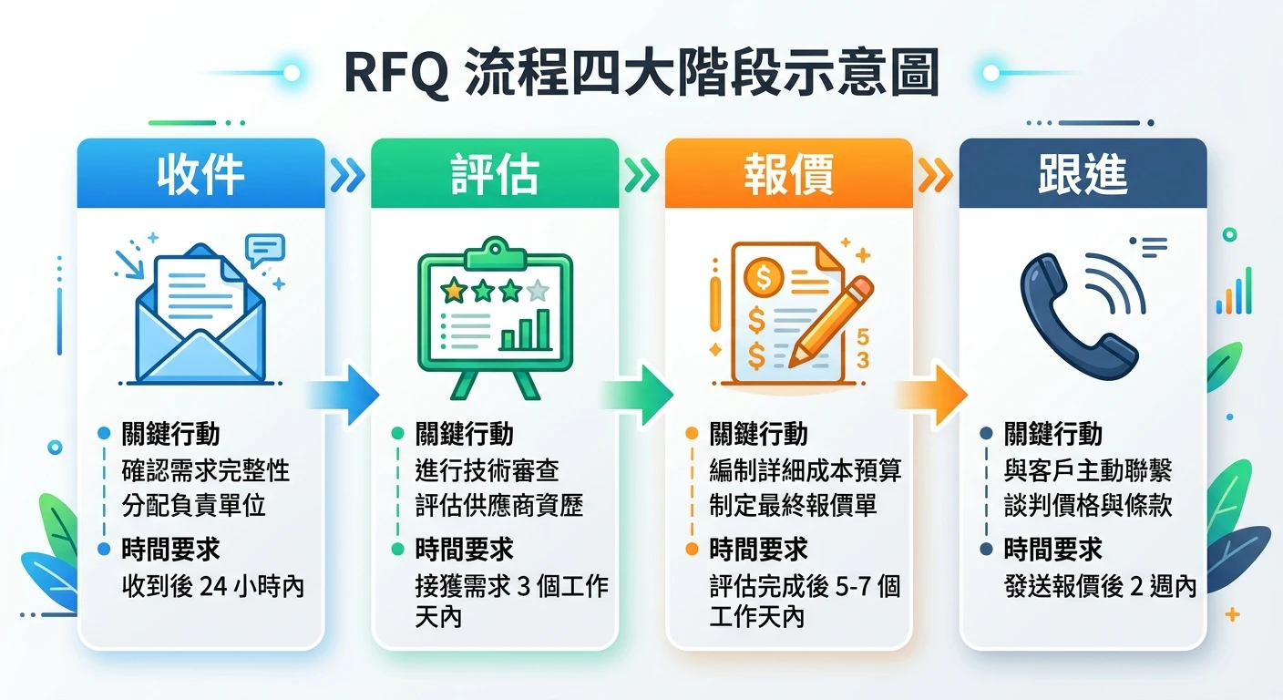 RFQ 詢盤完整指南 2026:從意思、流程到範本一次搞懂 1 RFQ流程4大階段示意圖,由左至右:收件(信封圖示)→評估(評分圖示)→報價(文件圖示)→跟進(電話圖示),各階段下方標示關鍵行動與時間要求