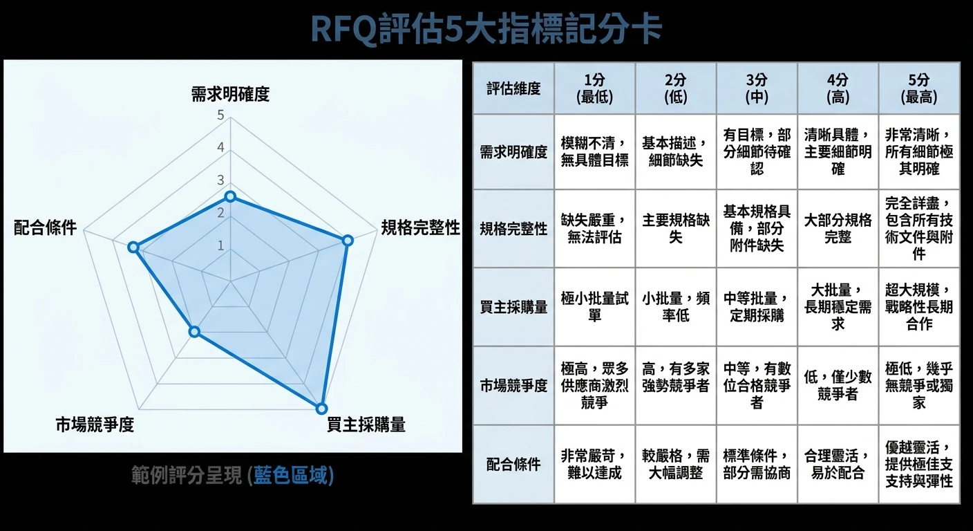 RFQ 詢盤完整指南 2026:從意思、流程到範本一次搞懂 2 RFQ評估5大指標記分卡,呈現需求明確度、規格完整性、買主採購量、市場競爭度、配合條件五個維度,每個維度有1-5分評分示意,以雷達圖或表格呈現