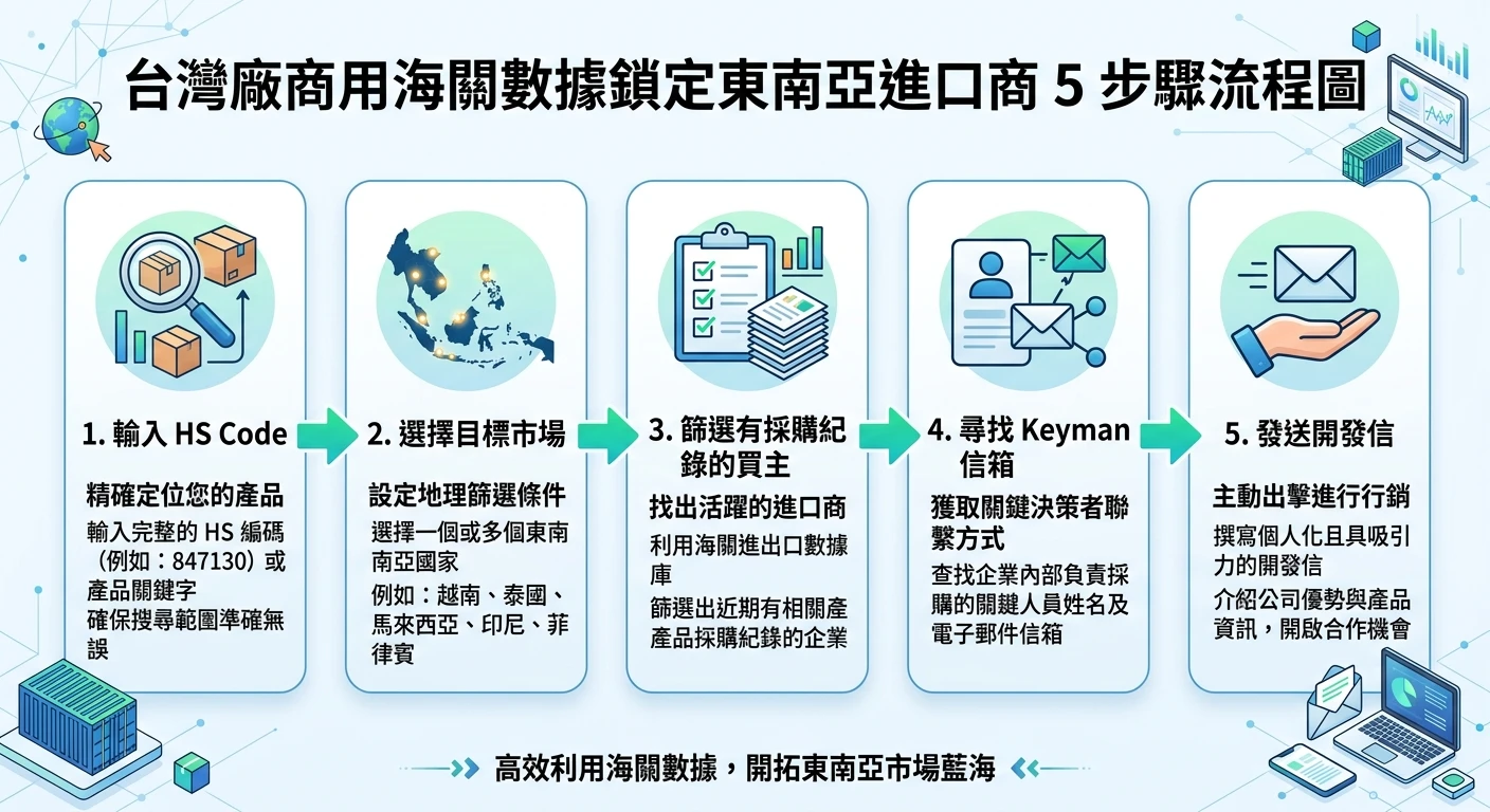 東南亞市場開發 2026:台灣外銷廠商進入東南亞的完整指南 2 台灣廠商用海關數據鎖定東南亞進口商的 5 步驟流程圖:1.輸入HS Code 2.選目標市場 3.篩選有採購紀錄的買主 4.找Keyman信箱 5.發開發信