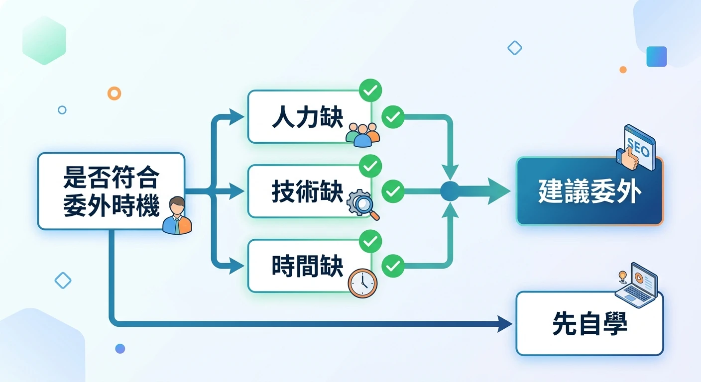 外銷 SEO 委外服務費用指南 2026:廠商怎麼選、費用怎麼看 1 委外vs自己做SEO決策樹,從左邊「是否符合委外時機」出發,分支為人力缺/技術缺/時間缺三個條件,符合任一條件導向「建議委外」,全部不符合導向「先自學」