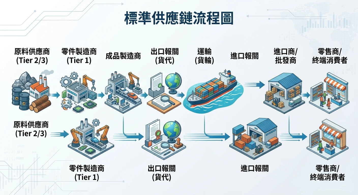 供應鏈是什麼?2026 外銷業務的供應鏈分析、移轉與風險管理完整指南 1 標準供應鏈流程圖,從左到右呈現:原料供應商(Tier 2/3)→ 零件製造商(Tier 1)→ 成品製造商 → 出口報關(貨代)→ 運輸(貨輪)→ 進口報關 → 進口商/批發商 → 零售商/終端消費者,各節點帶有對應圖示,以箭頭連接