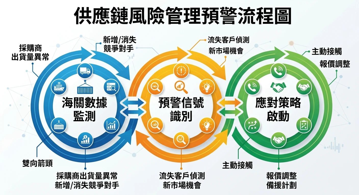 供應鏈是什麼?2026 外銷業務的供應鏈分析、移轉與風險管理完整指南 2 供應鏈風險管理預警流程圖,以三個連接的循環呈現:左圓「海關數據監測」(採購商出貨量異常、新增/消失競爭對手)→ 中圓「預警信號識別」(流失客戶偵測、新市場機會)→ 右圓「應對策略啟動」(主動接觸、報價調整、備援計劃),各圓以雙向箭頭連接