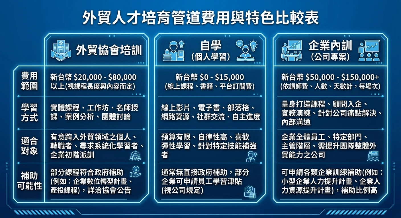 外貿協會培訓中心 2026 完整解析:學費、招考、課程與真實評價 2 外貿協會培訓 vs. 自學 vs. 企業內訓費用比較表,三欄並排,各欄有費用範圍、學習方式、適合對象、補助可能性說明,表格視覺化設計,藍底白字